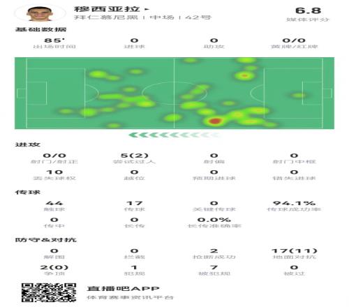 顶薪续约首秀！穆西亚拉本场0射0关键传球7造犯规19对抗11成功