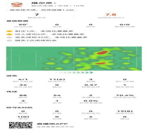 维尔茨本场4射1正+1失良机20对抗8成功+2造犯规+32丢失球权