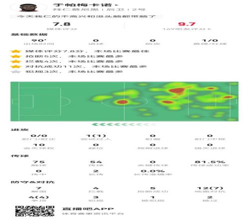 这场不背锅！于帕本场7解围4拦截5抢断1封堵7.8分并列全场最高