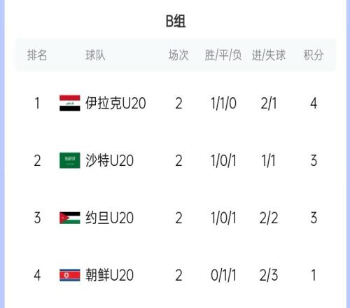 末轮乱斗!U20亚洲杯B组积分榜:伊拉克4分居首,沙特、约旦3分