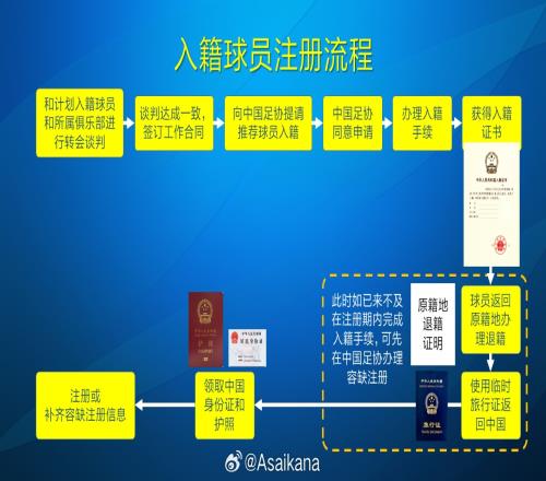 朱艺:塞鸟、奥斯卡以容缺注册方式注册成内援,足协优化相关规定
