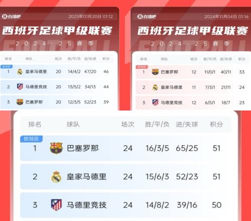 争冠过山车巴萨此前8轮6分被皇马反超7分后4连胜狂追7分登顶