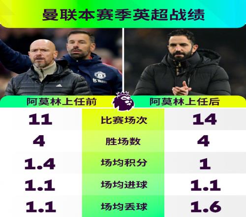 更差阿莫林上任前后战绩:胜场数均4场,上任后场均积分更少