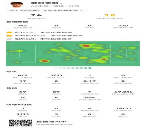 菲利克斯本场4射2正+1关键传球17丢失球权3犯规5抢断获评7.4分