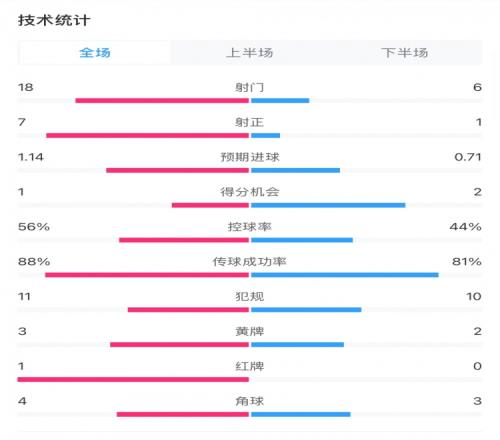 米兰11费耶诺德全场数据:控球率56%44%,射门186,射正71
