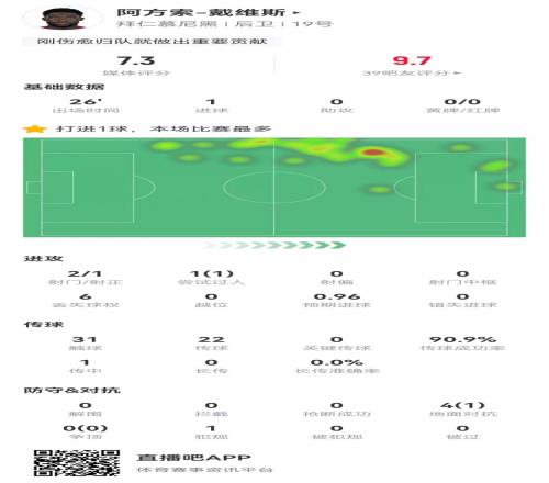 替补绝平！戴维斯本场替补1球+4对抗1成功获评7.3分
