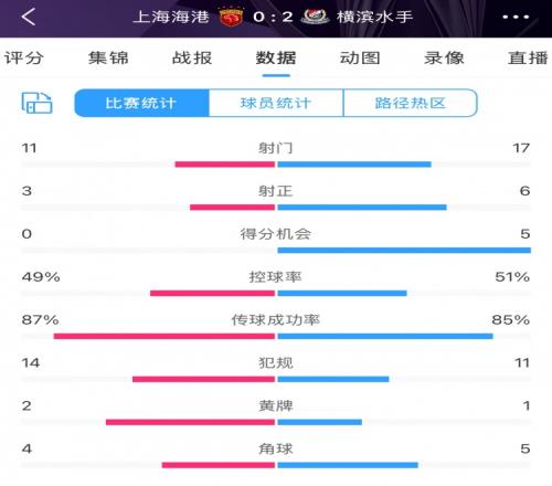 完败!全场数据:海港主要数据均落后于横滨得分机会0比5