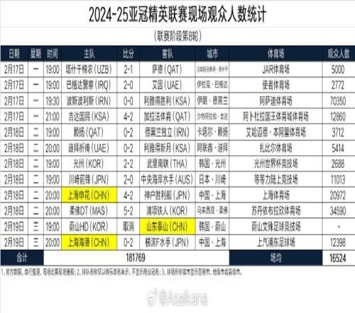 202425亚冠精英联赛现场观众人数统计联赛阶段第8轮
