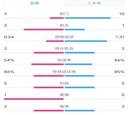 维拉半场21利物浦数据：射门310，射正21，控球率54%46%
