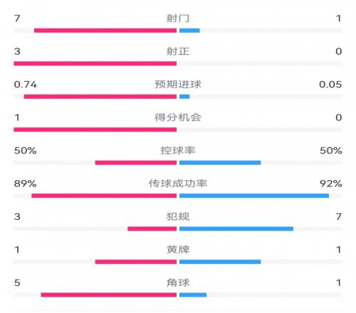 皇马20曼城半场数据:皇马7射3正,曼城仅1射0正,控球率五五开
