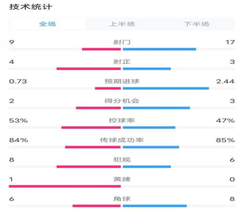 维拉22利物浦全场数据：射门917，射正43，控球率53%47%
