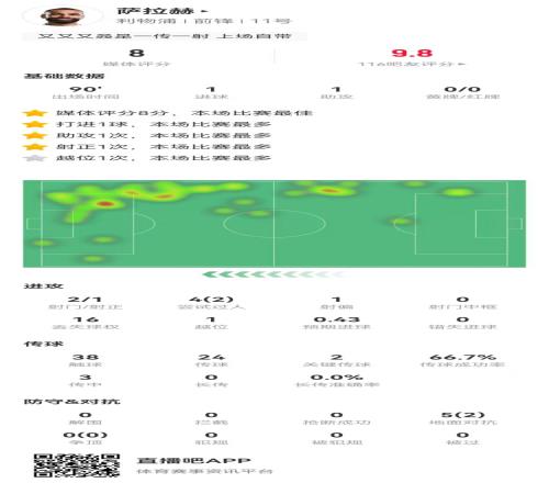 萨拉赫本场2射1正进1球1助攻+2关键传球5对抗2成功获8.0分最高