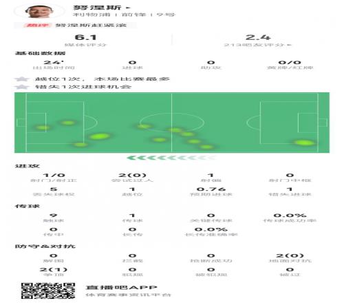 努涅斯本场替补1射门1失良机，4对抗1成功获评6.1分全队最低