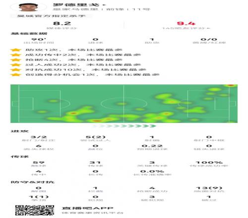 罗德里戈本场1助攻+3关键传球3射2正14对抗10成功3造犯规4抢断