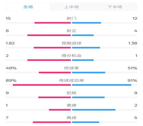 皇马31曼城全场数据:射门1512,射正84.控球率49%51%