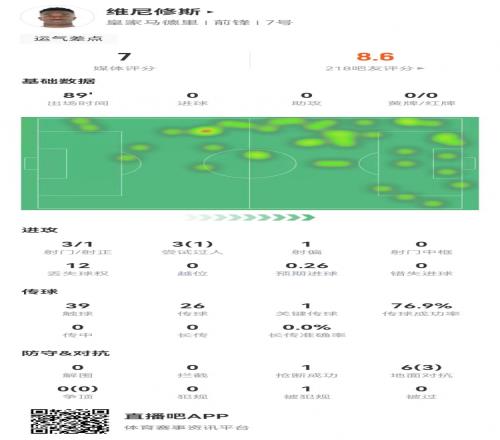 维尼修斯本场3射1正+1关键传球3过人1成功6对抗3成功获评7.0分