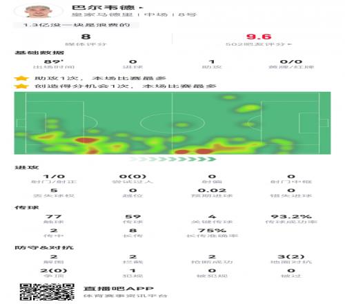攻防俱佳！巴尔韦德数据：1助攻4关键传球6成功长传，评分8.0
