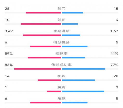 尤文13埃因霍温数据：射门1525，射正410，得分机会56