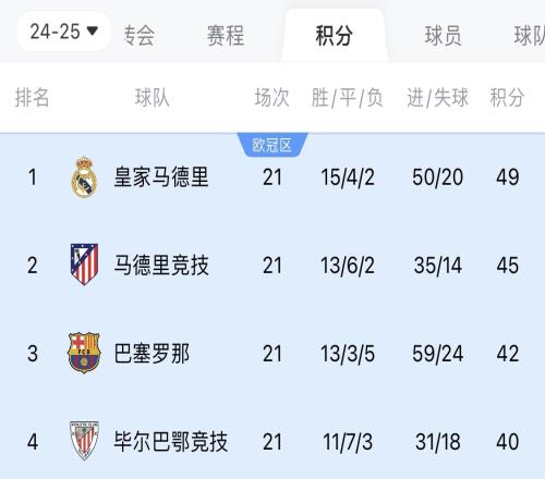 两难全皇马多踢2场附加赛淘汰曼城，西甲4分领跑被马竞巴萨追上