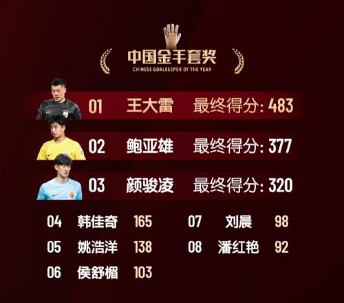 中国金手套奖得分:王大雷483第1,鲍亚雄377第2,颜骏凌320第3