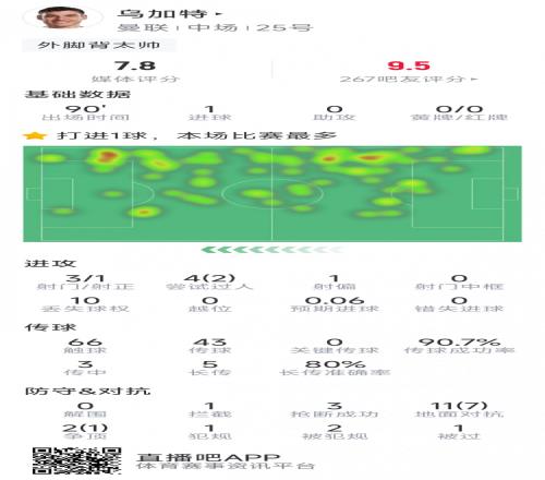 乌加特本场数据：1粒进球，3射1正，3次抢断，8次成功对抗