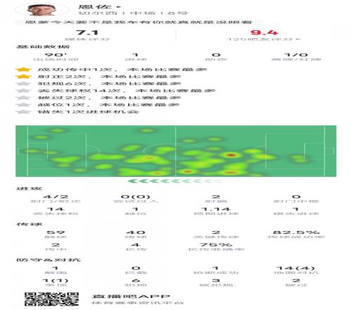 恩佐本场比赛数据:1进球2关键传球&14次丢失球权,评分7.1