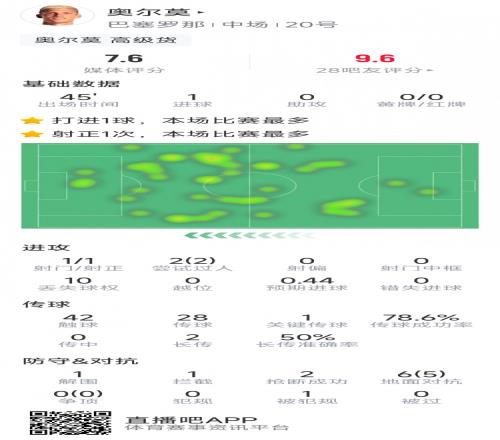 奥尔莫本场数据:替补建功,1次射门即破门,6次对抗5次成功