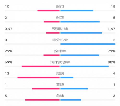 巴萨20拉帕数据:射门1510,射正52,得分机会20,犯规413