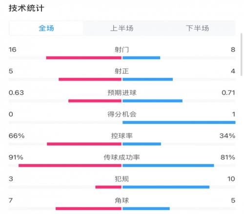 曼城02利物浦数据：控球率66%34%，射门168，射正54