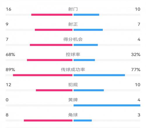 巴萨44马竞全场数据:射门1610,射正97,得分机会74