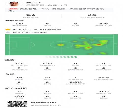 费兰本场数据:2射2正+2次错失重大进球机会仅获评6.3分