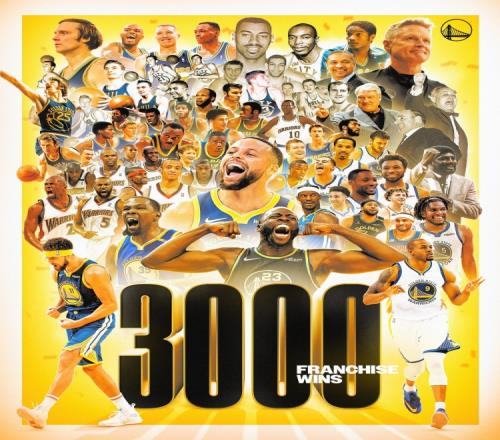 里程碑!勇士取得队史常规赛第3000胜NBA历史第5队