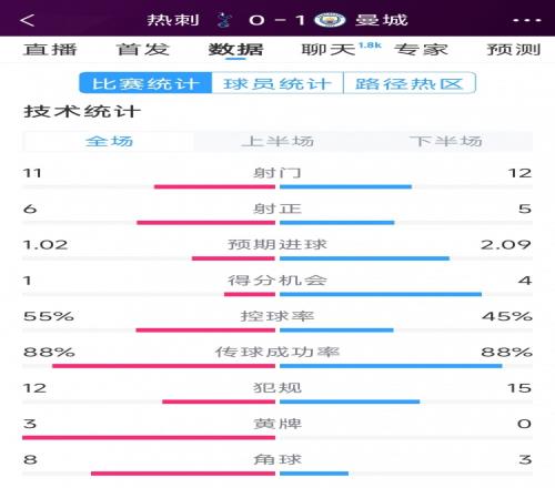 曼城10热刺全场数据：射门1211，射正56，得分机会42