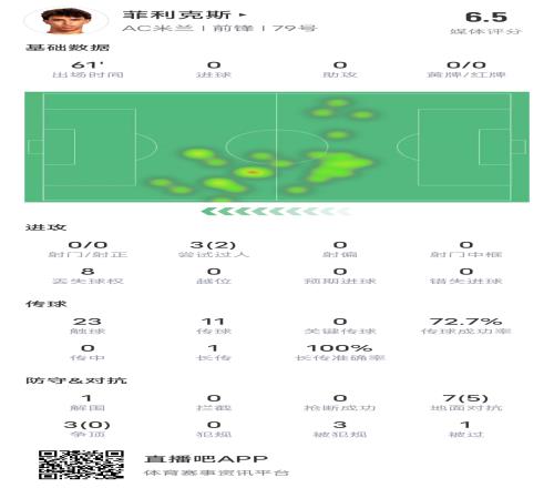 菲利克斯全场数据:上场60分钟0射门+8次丢失球权