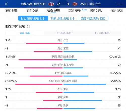AC米兰12博洛尼亚全场数据:射门814,射正44,得分机会24