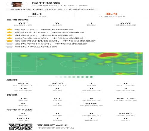 拉什福德本场1助攻+6关键传球2造良机6射3正2失良机3过人均成功