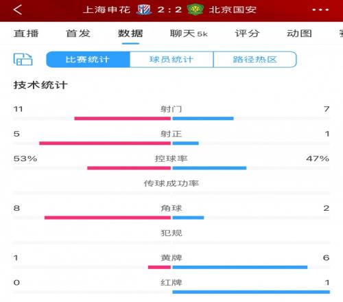 全场数据:申花射门11比7射正5比1占优下半场多一人仍被国安逼平