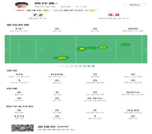 16岁魏祥鑫中超首秀数据:1射1正,4次对抗均成功,获评7.2分