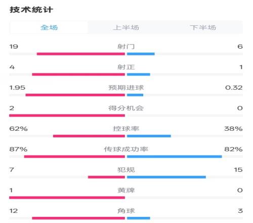 那不勒斯11国米数据：射门196，射正41，控球率62%38%
