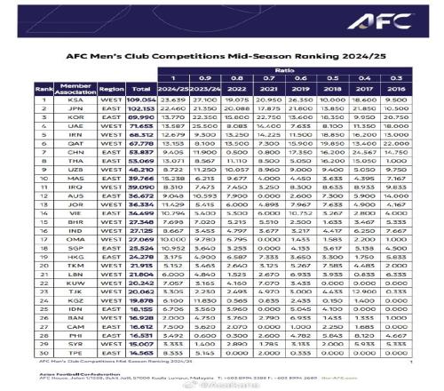 2425赛季中期亚足联男足赛事技术评分：中国53.8分为东亚第三