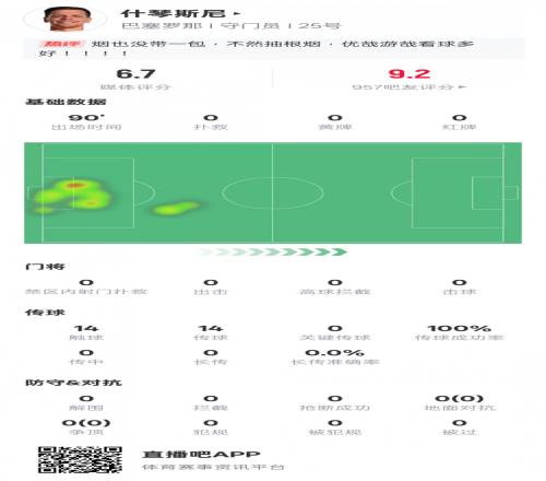 没啥可做的!什琴斯尼本场:0失球0扑救传球成功率100%,评分6.7