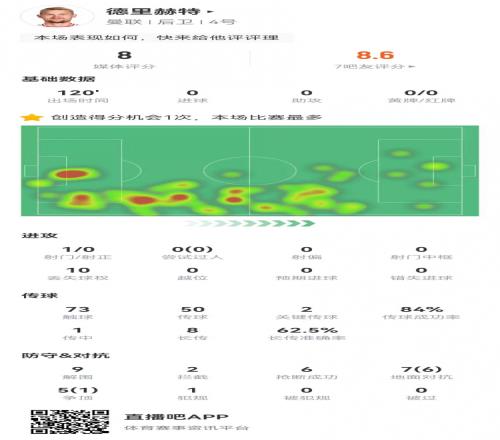 德里赫特本场9解围6抢断2拦截0被过+1救险+2关键传球获评8.0分