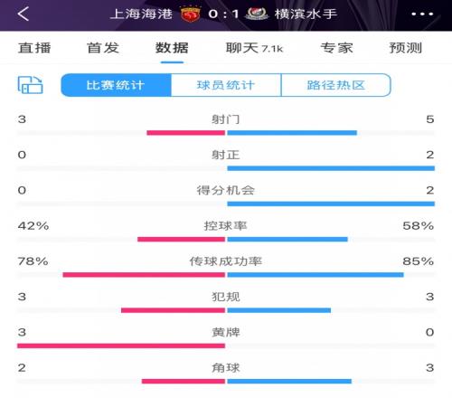 半场数据:海港全面落后横滨射门3比5、射正0比2
