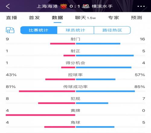 全场数据:海港全面落后横滨,射门9比16、射正1比5、控球占4成