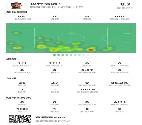 存在感低！拉什福德本场1射0正&0关键传球5对抗1成功获评6.7分