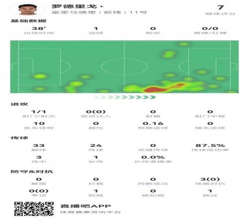 闪击建功!罗德里戈半场数据:1射1正1粒进球,评分7.0