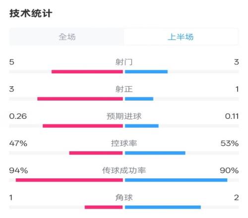 皇马半场11马竞数据:射门53,射正31,控球率47%53%
