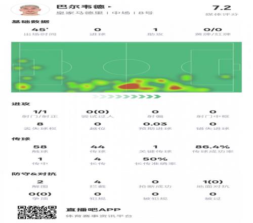 巴尔韦德半场数据:1助攻1关键传球2解围4拦截,评分7.2
