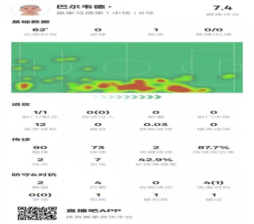 巴尔韦德本场比赛数据:1助攻2关键传球2解围4拦截,评分7.4