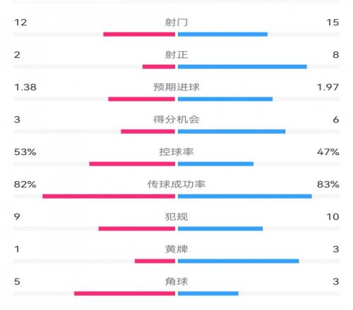 阿森纳71埃因霍温数据:枪手8次射正打进7球,预期进球1.97